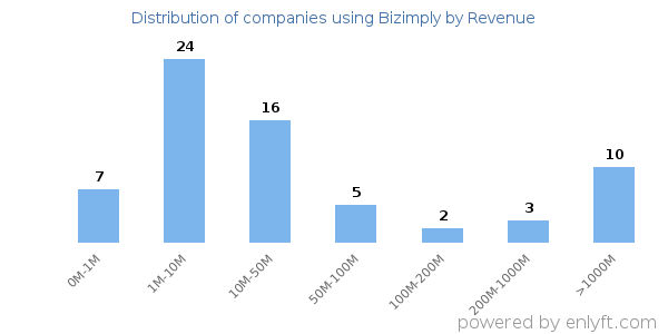 Bizimply clients - distribution by company revenue