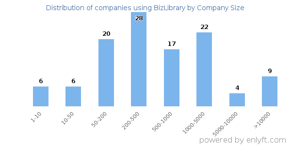 Companies using BizLibrary, by size (number of employees)