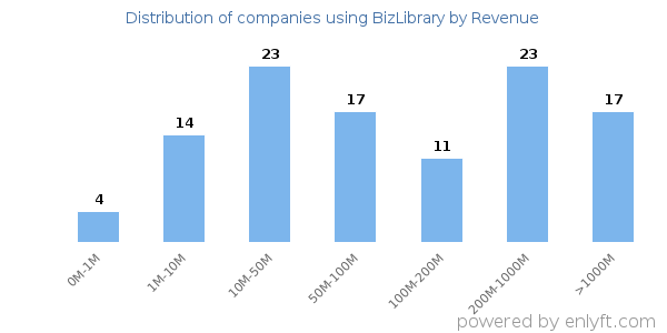 BizLibrary clients - distribution by company revenue