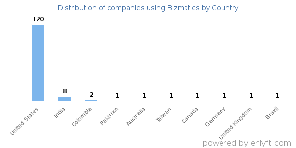 Bizmatics customers by country