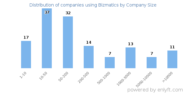 Companies using Bizmatics, by size (number of employees)