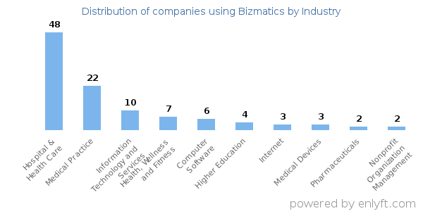 Companies using Bizmatics - Distribution by industry