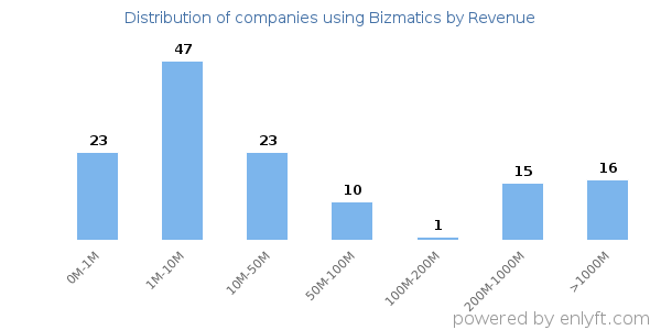 Bizmatics clients - distribution by company revenue