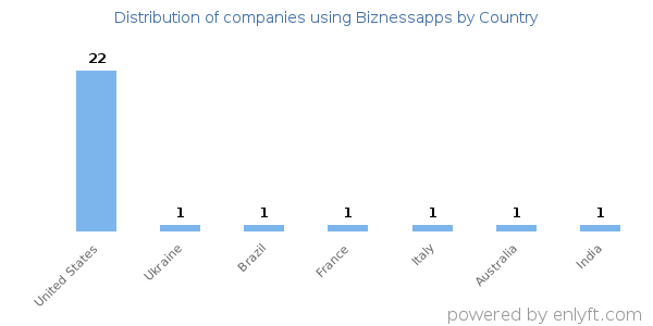 Biznessapps customers by country
