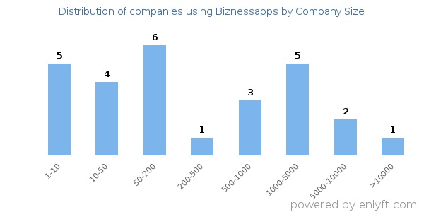 Companies using Biznessapps, by size (number of employees)