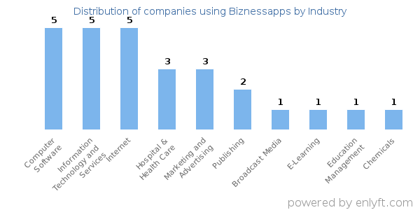 Companies using Biznessapps - Distribution by industry