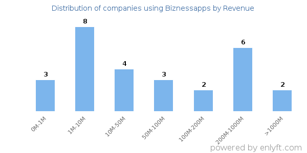 Biznessapps clients - distribution by company revenue