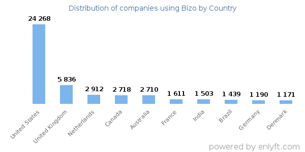 Bizo customers by country