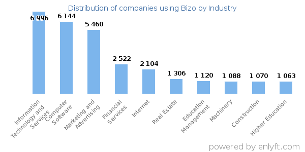 Companies using Bizo - Distribution by industry
