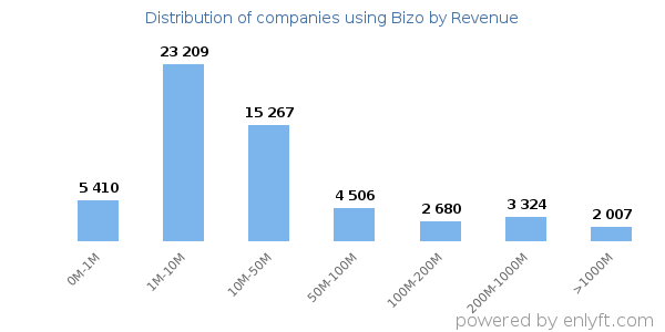 Bizo clients - distribution by company revenue