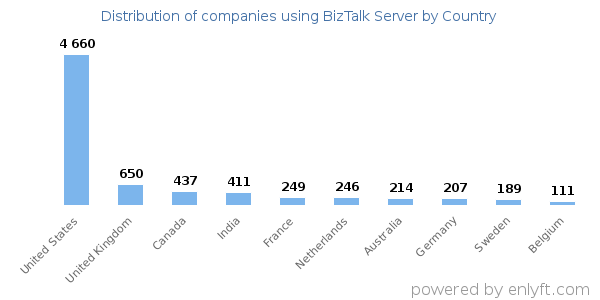 BizTalk Server customers by country
