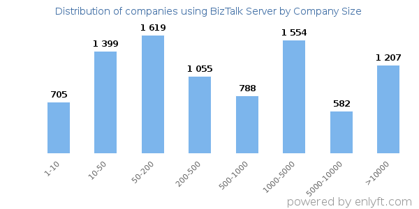 Companies using BizTalk Server, by size (number of employees)