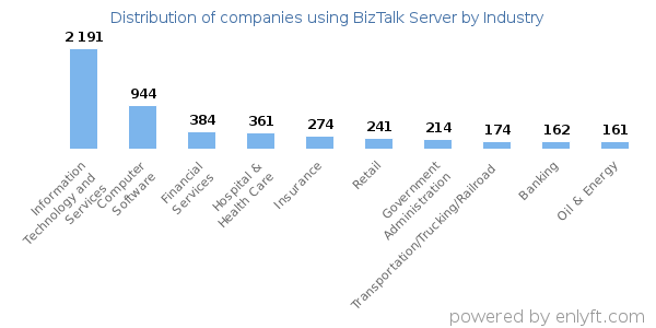 Companies using BizTalk Server - Distribution by industry