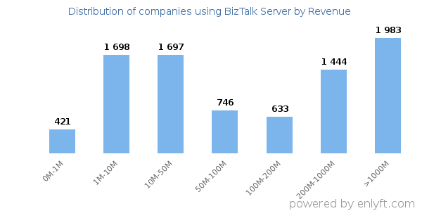 BizTalk Server clients - distribution by company revenue