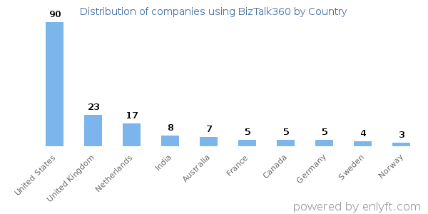 BizTalk360 customers by country