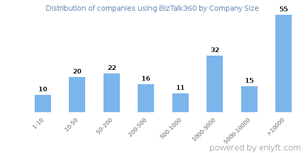Companies using BizTalk360, by size (number of employees)
