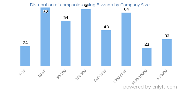 Companies using Bizzabo, by size (number of employees)