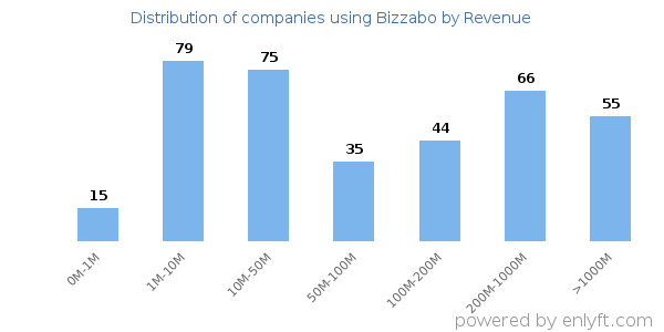 Bizzabo clients - distribution by company revenue