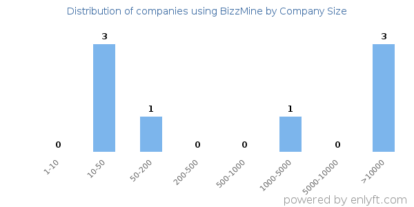 Companies using BizzMine, by size (number of employees)
