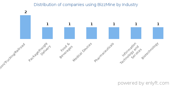 Companies using BizzMine - Distribution by industry