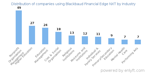 Companies using Blackbaud Financial Edge NXT - Distribution by industry