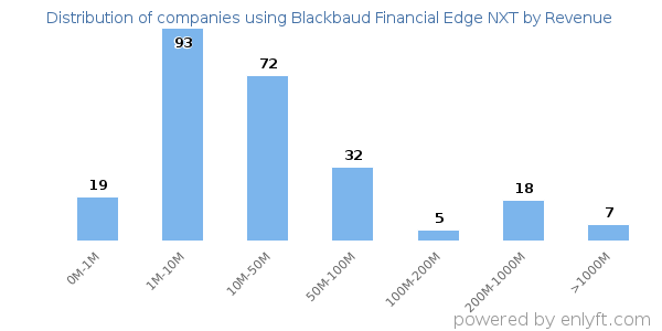 Blackbaud Financial Edge NXT clients - distribution by company revenue