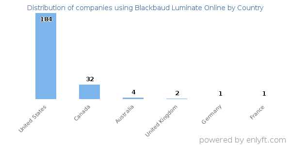 Blackbaud Luminate Online customers by country