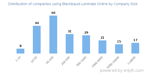Companies using Blackbaud Luminate Online, by size (number of employees)