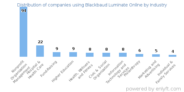 Companies using Blackbaud Luminate Online - Distribution by industry