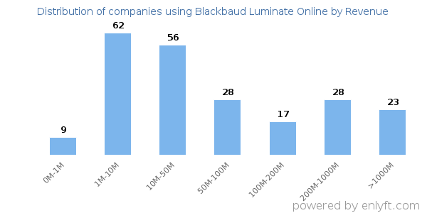 Blackbaud Luminate Online clients - distribution by company revenue
