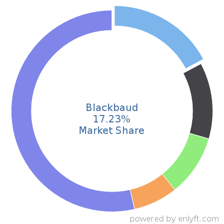 Blackbaud market share in Philanthropy is about 17.23%