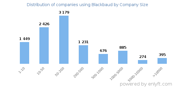 Companies using Blackbaud, by size (number of employees)