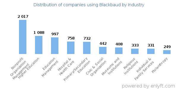 Companies using Blackbaud - Distribution by industry