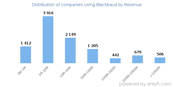 Blackbaud clients - distribution by company revenue