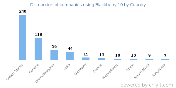 Blackberry 10 customers by country