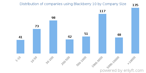 Companies using Blackberry 10, by size (number of employees)