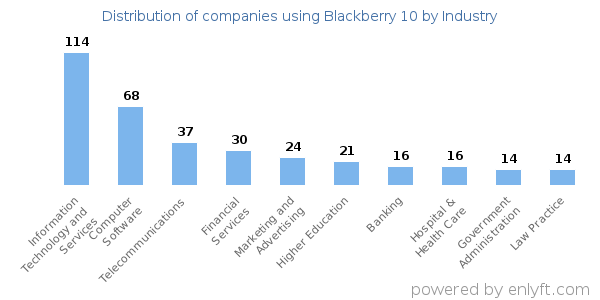 Companies using Blackberry 10 - Distribution by industry