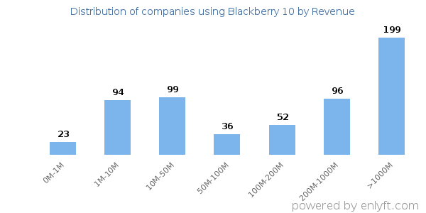 Blackberry 10 clients - distribution by company revenue