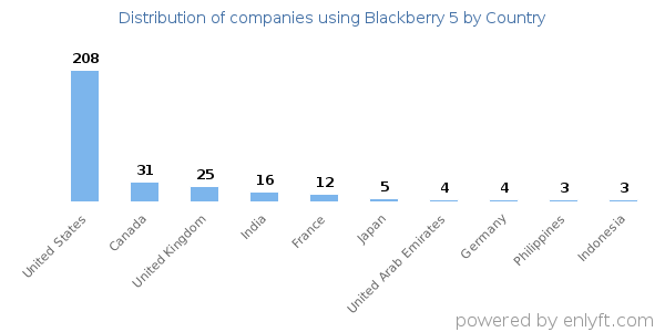 Blackberry 5 customers by country