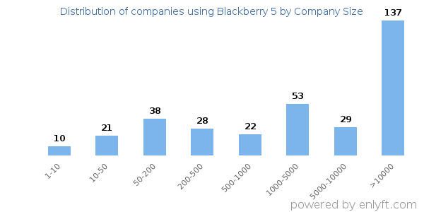 Companies using Blackberry 5, by size (number of employees)
