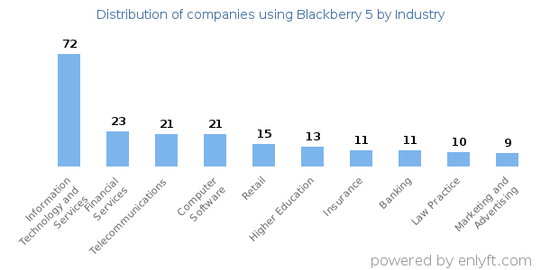 Companies using Blackberry 5 - Distribution by industry