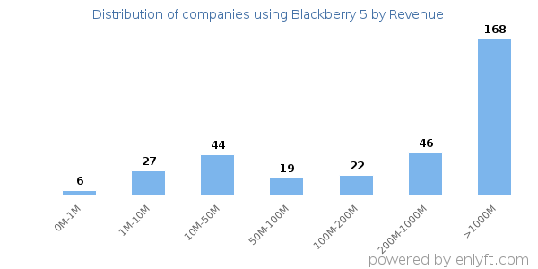 Blackberry 5 clients - distribution by company revenue