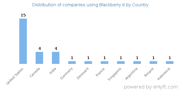 Blackberry 6 customers by country
