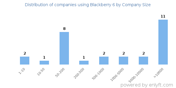 Companies using Blackberry 6, by size (number of employees)