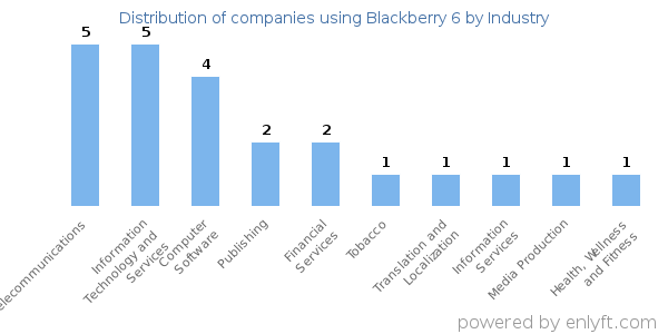 Companies using Blackberry 6 - Distribution by industry