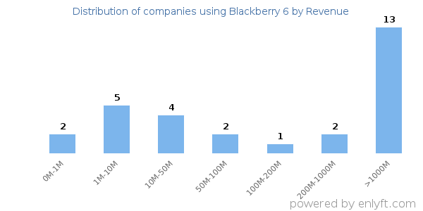 Blackberry 6 clients - distribution by company revenue