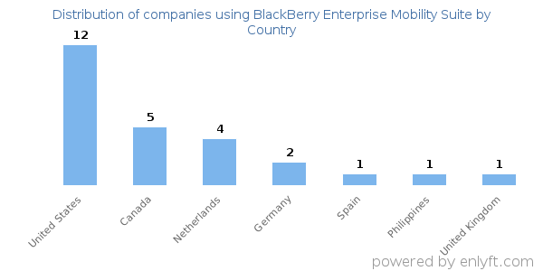 BlackBerry Enterprise Mobility Suite customers by country