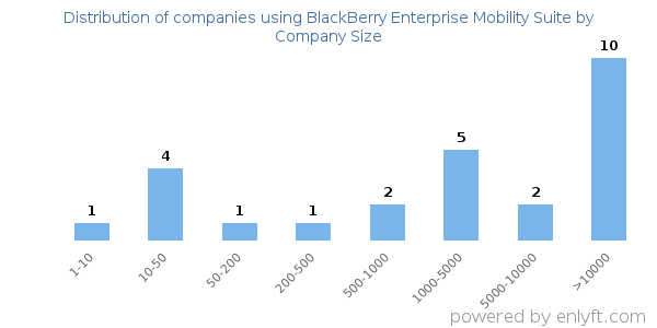 Companies using BlackBerry Enterprise Mobility Suite, by size (number of employees)