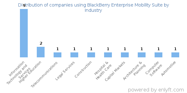 Companies using BlackBerry Enterprise Mobility Suite - Distribution by industry