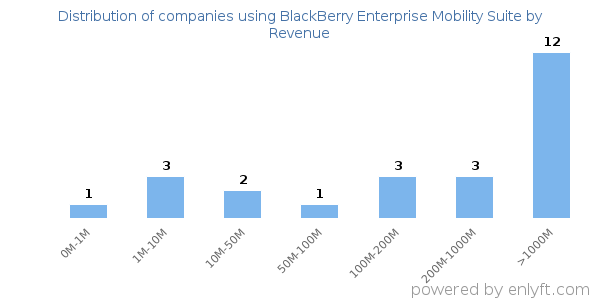 BlackBerry Enterprise Mobility Suite clients - distribution by company revenue